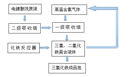 利用废铁屑与热电镀酸洗除锈液吸收电解氯化锂产生氯气生产环保水处理药剂工业图.jpg