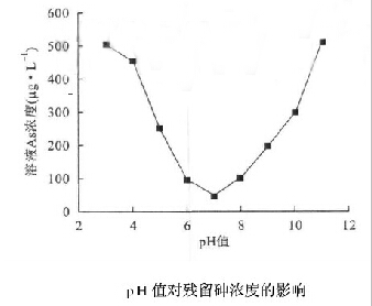 聚合硫酸铁处理含砷废水PH值对残留砷浓度的影响.jpg