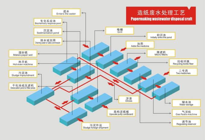 造纸废水处理工艺图.jpg