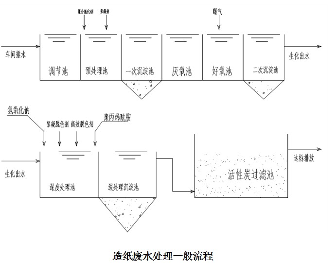 造纸废水处理一般流程.jpg