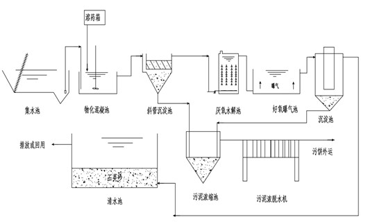 印染废水处理流程图.jpg