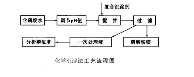 含磷废水化学沉淀处理工艺图.jpg