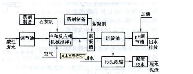 酸碱废水投药中和处理工艺流程图.jpg