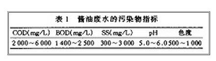 酱油废水的污染物指标.jpg