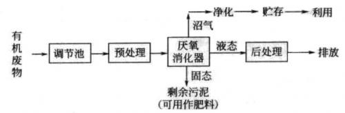 餐厨垃圾厌氧发酵.jpg