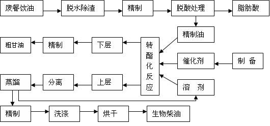 餐厨垃圾生产生物柴油.jpg