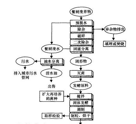 餐厨垃圾饲料化.jpg