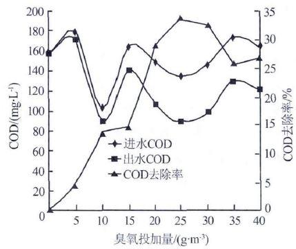 不同臭氧投加量下COD 去除效果比较.jpg