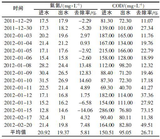 最佳臭氧投加量下COD、氨氮去除效果.jpg
