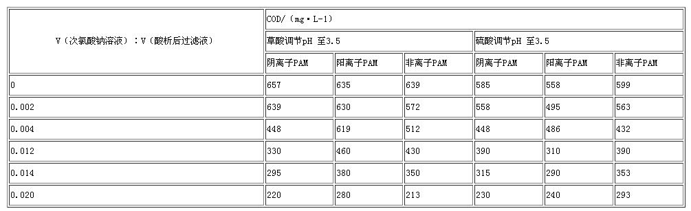 各种氧化剂投加量对工艺的影响.jpg