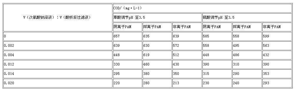 酸种类、PAM 种类、氧化剂投加量对工艺的影响.jpg