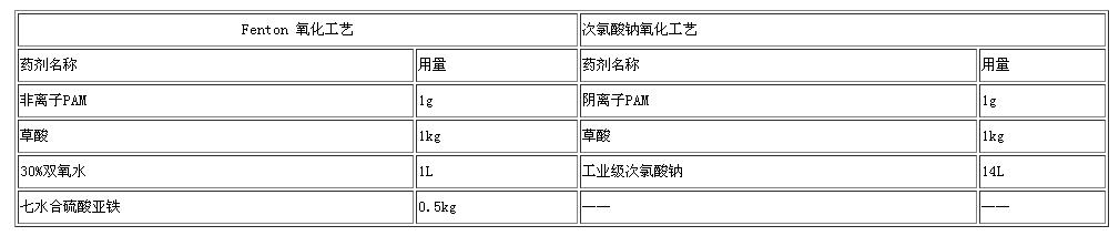 各种工艺药剂使用情况.jpg