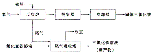 三氯化铁溶液生产工艺流程图.png