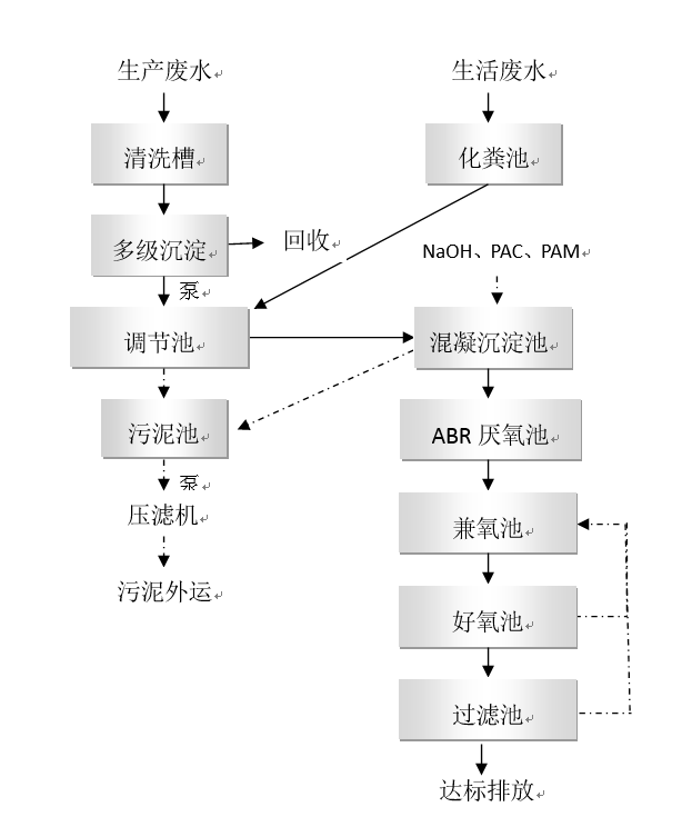 米粉加工厂废水处理工艺流程图.png